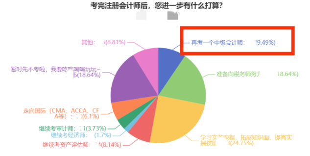 注會考完轉(zhuǎn)中級！這么學事半功倍！