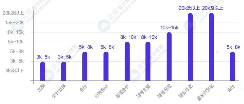 會(huì)計(jì)人薪資水平情況