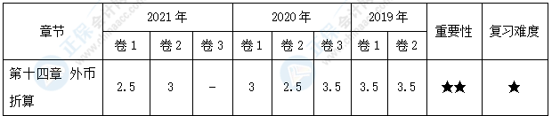 【30天預習計劃】中級會計實務(wù)知識點23：外幣交易的會計處理