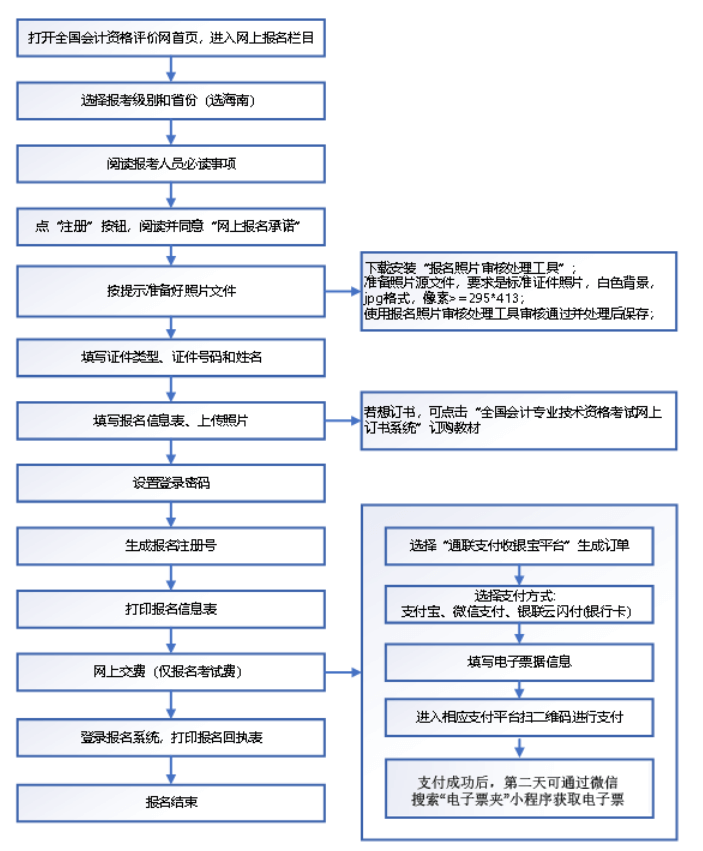 海南海口2022年初級(jí)會(huì)計(jì)師報(bào)名流程