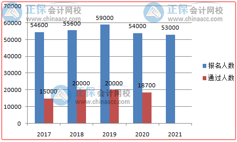 高會人才缺口大含金量高  你準(zhǔn)備好報名了嗎？