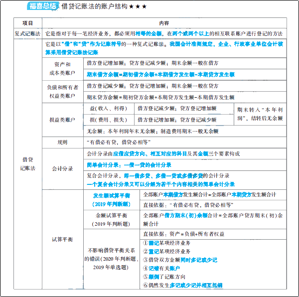 大爆料：初級會(huì)計(jì)夢想成真系列輔導(dǎo)書之《應(yīng)試指南》新變化！