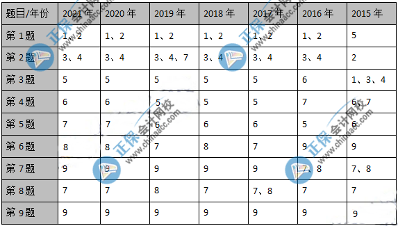 備考必看：近幾年高級(jí)會(huì)計(jì)師考試各章分?jǐn)?shù)分布情況