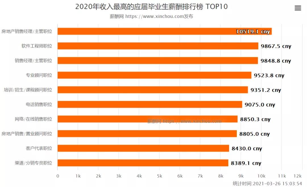 畢業(yè)生薪酬排行榜出爐！薪水最高的十大專(zhuān)業(yè)是？