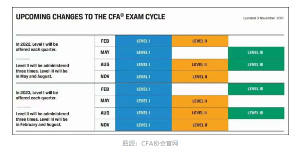 2022年CFA考試共有多少場？