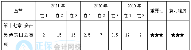 【30天預習計劃】中級會計實務(wù)知識點28：資產(chǎn)負債表日后事項的內(nèi)容