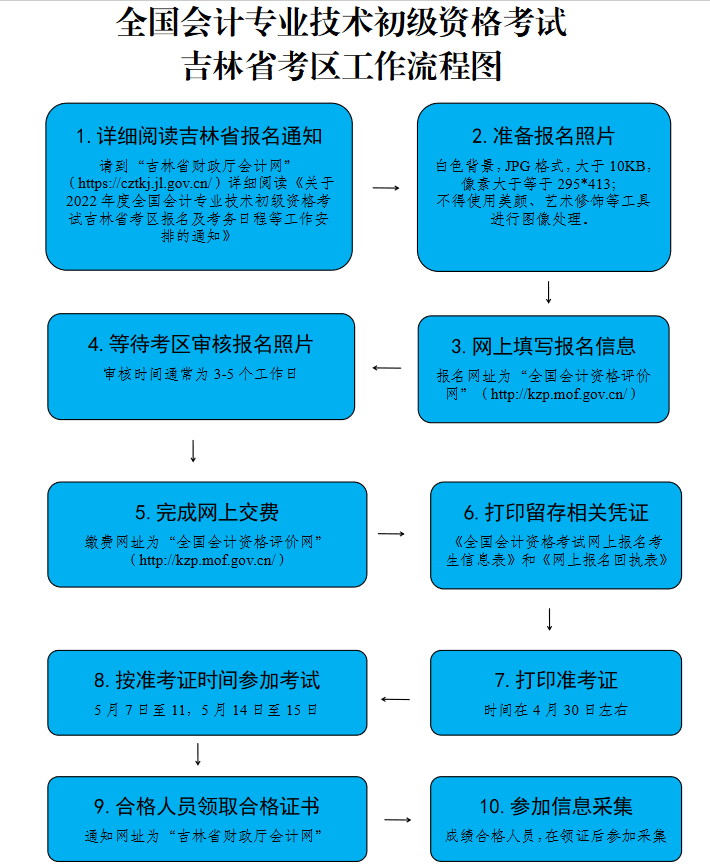 全國會(huì)計(jì)專業(yè)技術(shù)初級(jí)資格考試 吉林省考區(qū)工作流程圖