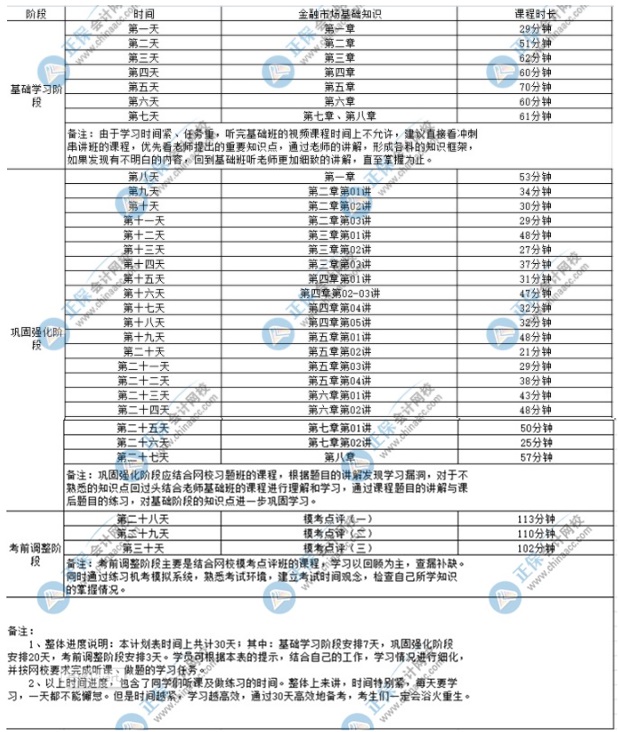 2022證券從業(yè)考試《金融市場基礎知識》學習計劃表！