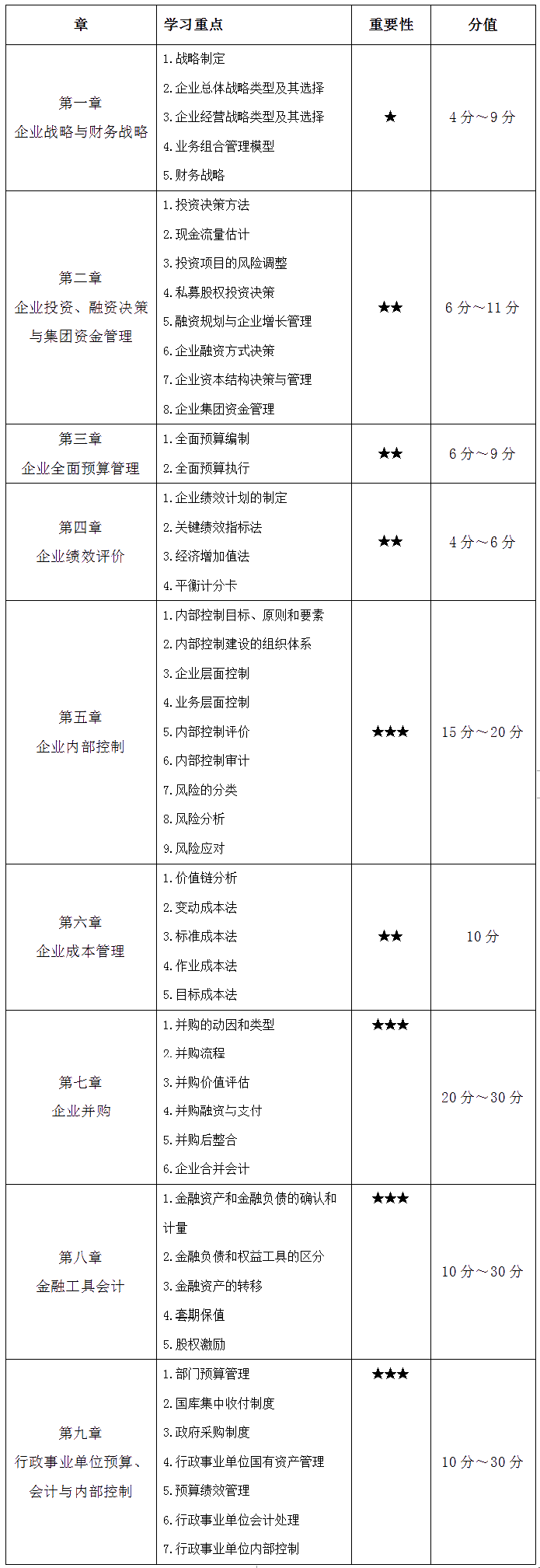 2022高會(huì)考試考什么？該如何備考？