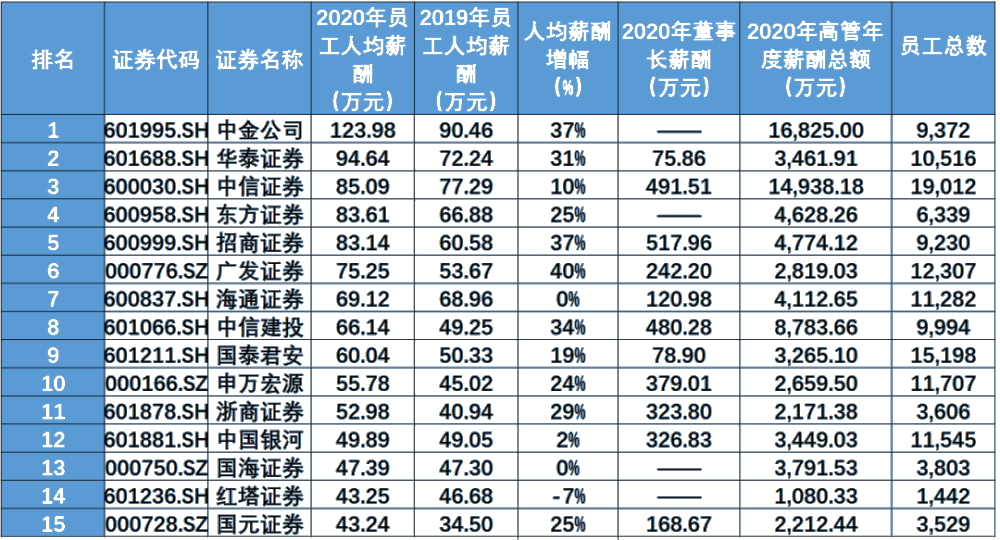 證券行業(yè)的薪資待遇如何？就業(yè)前景怎么樣？