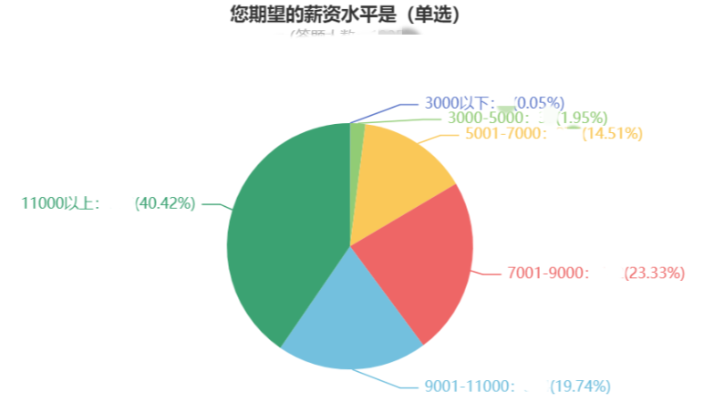 考過中級會計職稱 他們的薪資水平......