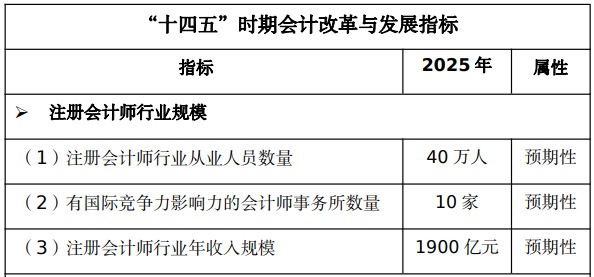 財政部：“CPAer們即將漲薪！！”