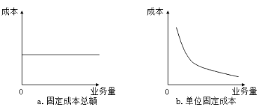 固定成本、變動(dòng)成本、混合成本一文吃透！