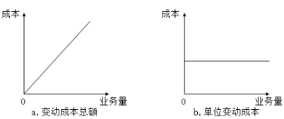 固定成本、變動(dòng)成本、混合成本一文吃透！