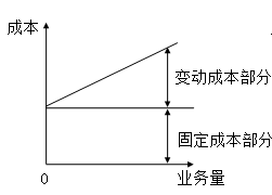 固定成本、變動(dòng)成本、混合成本一文吃透！