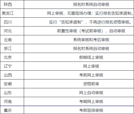 注意啦！這些地區(qū)報名2022初級會計考試前需要資格審核！