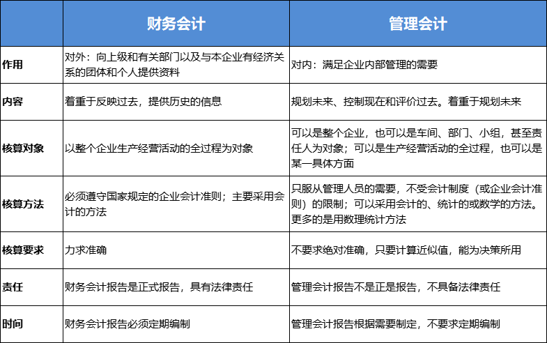 財(cái)務(wù)會(huì)計(jì)與管理會(huì)計(jì)區(qū)別