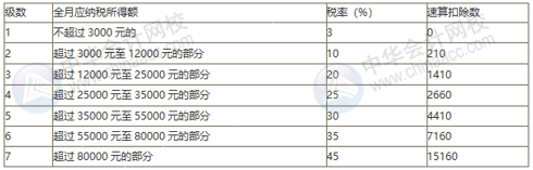 年終獎單獨(dú)計(jì)稅政策再延兩年！一個案例看懂年終獎個稅如何計(jì)算