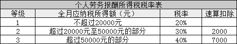 所得稅又變了！準(zhǔn)CPAer們速看 明年1月1日起執(zhí)行！