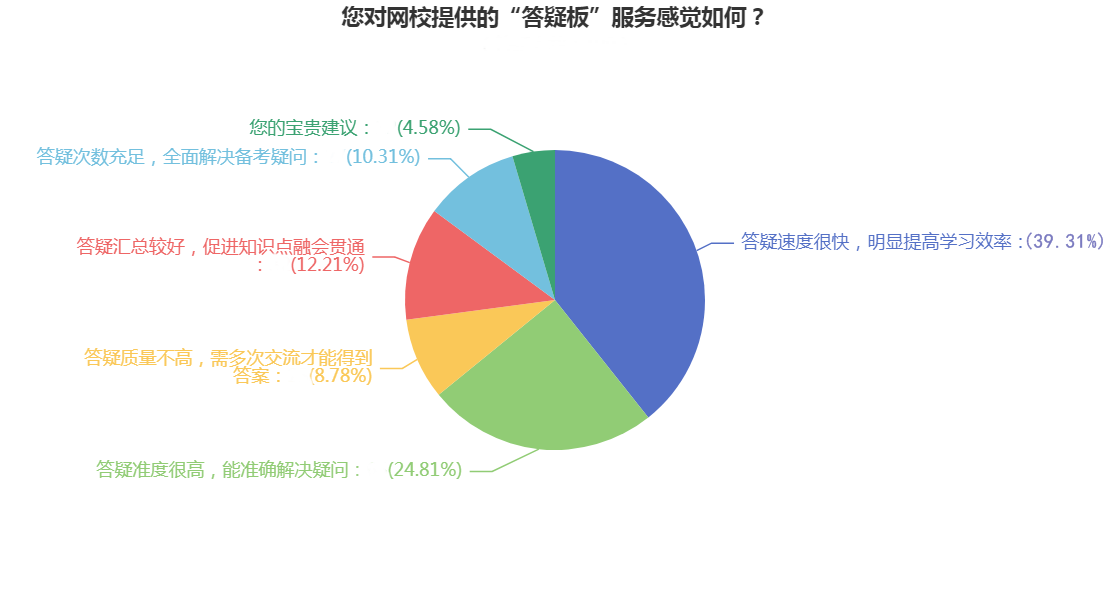 CPA備考初期疑問多怎么辦？網(wǎng)校“答疑板”來(lái)幫您！