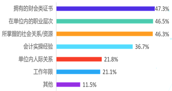 會(huì)計(jì)人想漲薪？什么才是影響會(huì)計(jì)人薪資的因素？