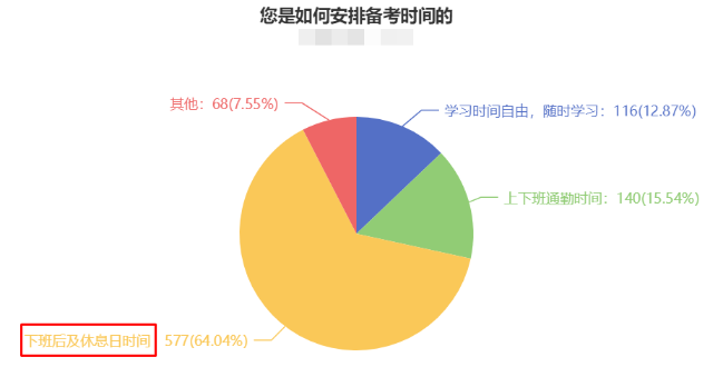 CPA備考時長曝光！快來“抄作業(yè)”！