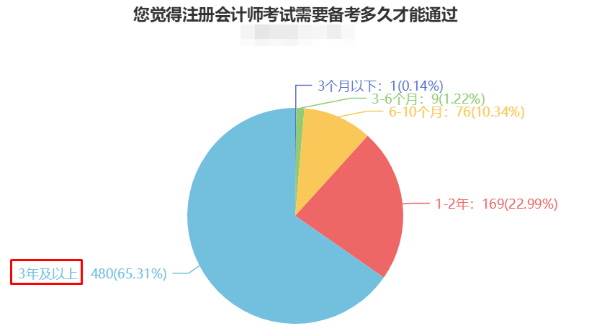 CPA備考時長曝光！快來“抄作業(yè)”！