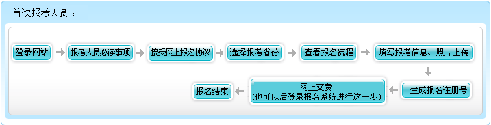 安徽2022年高級(jí)會(huì)計(jì)師報(bào)名流程公布