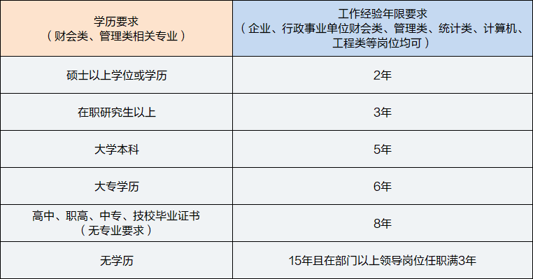 中級管理會計師報名條件