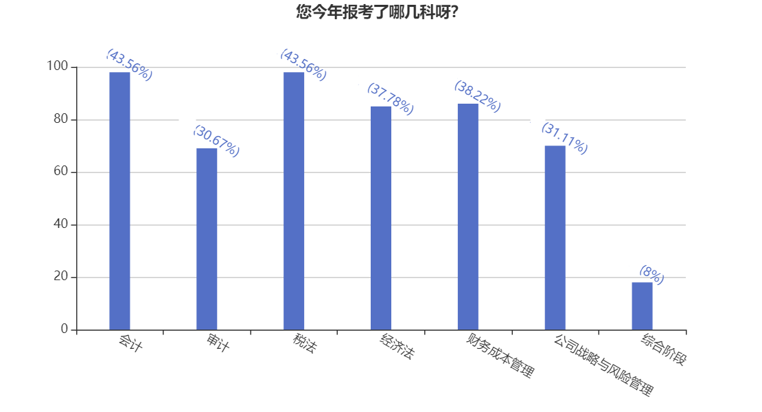 好奇心大揭秘！你所報(bào)考CPA科目有多少戰(zhàn)友or競(jìng)爭(zhēng)對(duì)手？