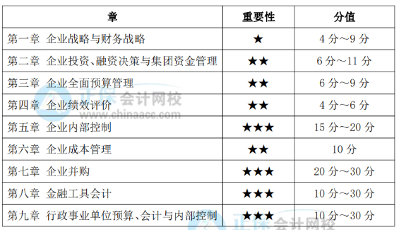 高級會計實務(wù)考試各章重要性、分值