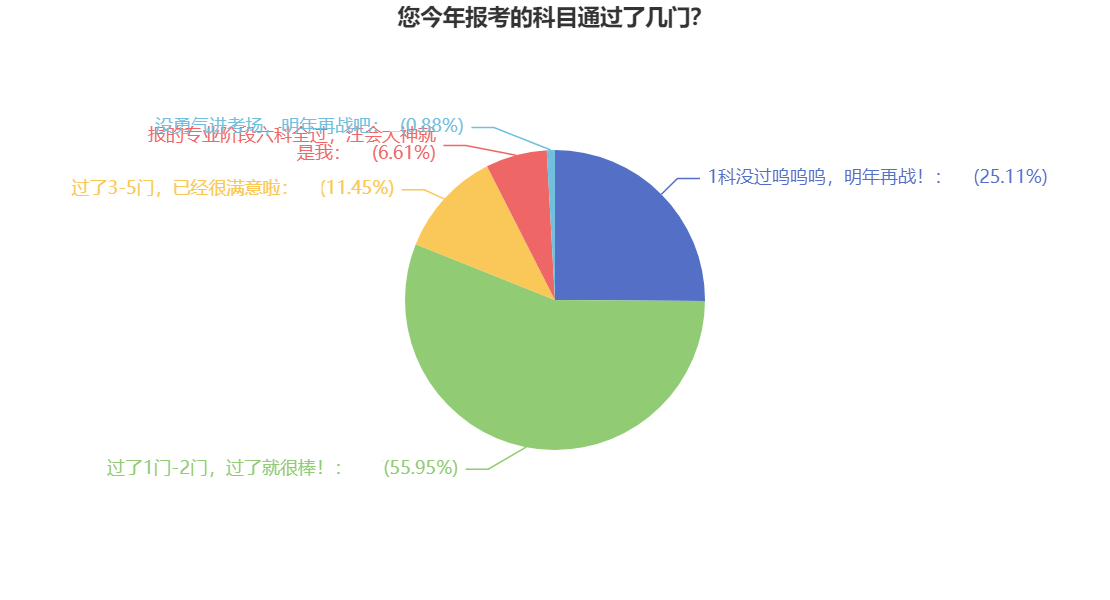 號(hào)外號(hào)外！注會(huì)一年報(bào)考幾科最科學(xué)？