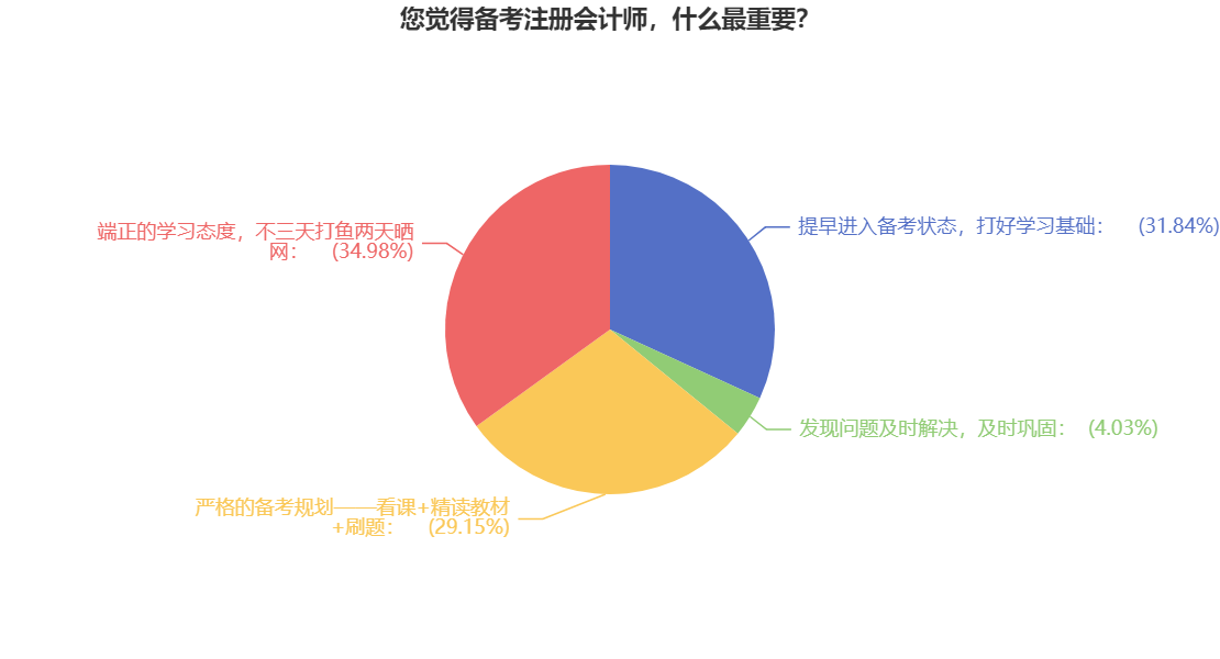 【必看】拿下CPA證書(shū)的關(guān)鍵是什么？