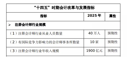 注會含金量高嗎？數(shù)據(jù)告訴你