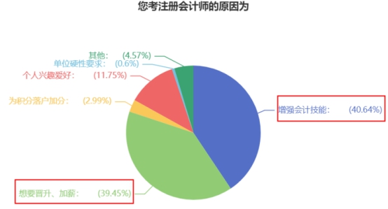 大部分同學(xué)備考CPA的原因竟是這個？！