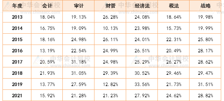 人均一年過六科？CPA一次性通過六科的概率有多大？