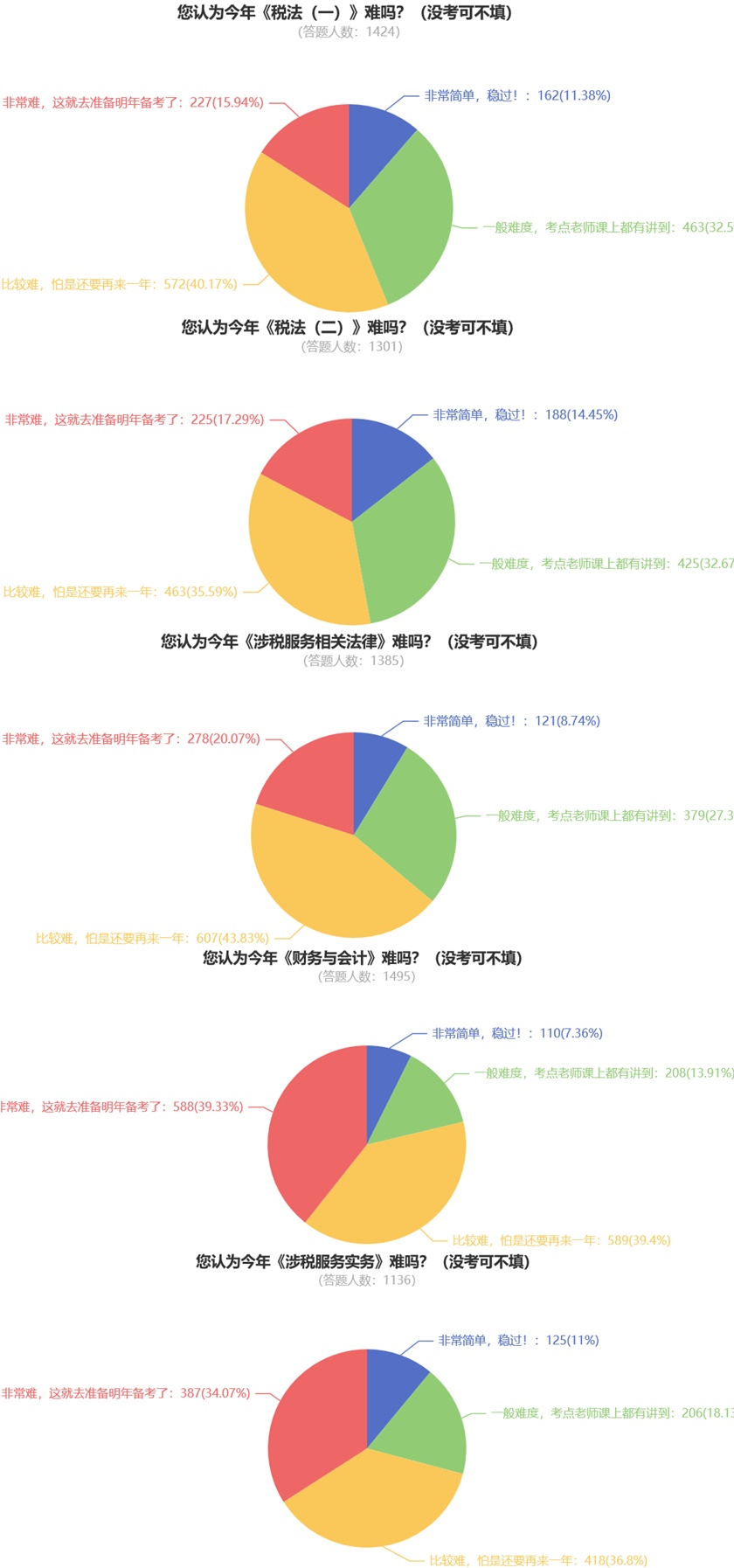 稅務(wù)師延考難度五科調(diào)查數(shù)據(jù)