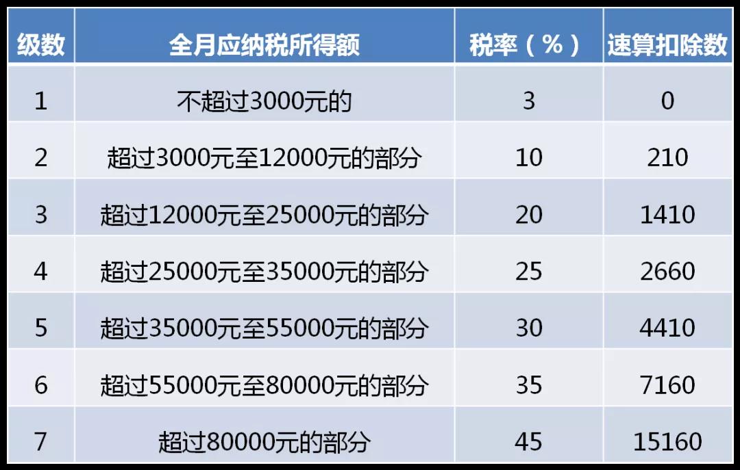 全年一次性獎金單獨計稅政策延期，快來看看怎么算！