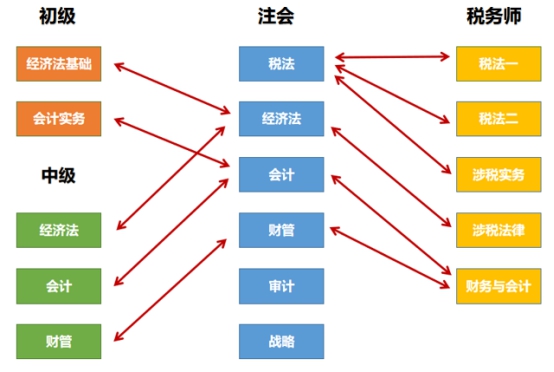 以注會(huì)為核心的“六芒星”考證體系 升職加薪upup！