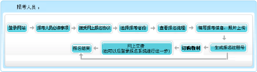 上海2022年高級會(huì)計(jì)職稱報(bào)名流程