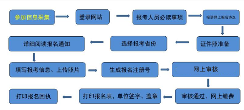 吉林2022年高級(jí)會(huì)計(jì)師報(bào)名流程