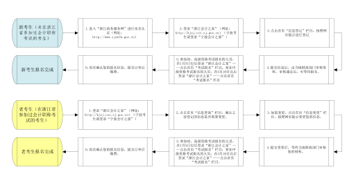 浙江2022年高級(jí)會(huì)計(jì)師考試補(bǔ)報(bào)名21日10點(diǎn)開始