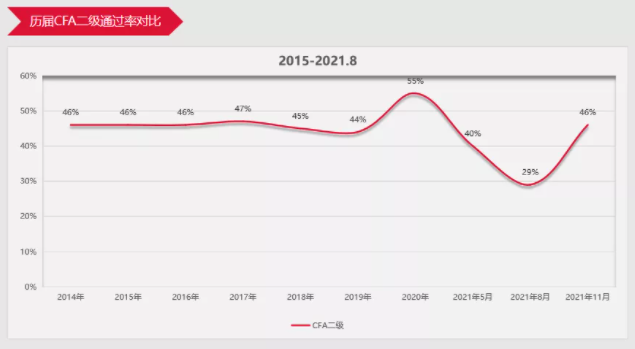 11月CFA二級成績曝光！通過率再創(chuàng)新高??！