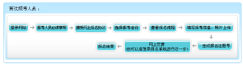 內(nèi)蒙古2022年高級會(huì)計(jì)師報(bào)名流程公布