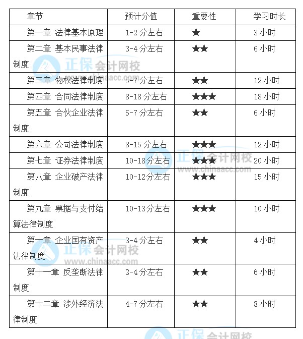 想要報(bào)考2022注會(huì)《經(jīng)濟(jì)法》 基礎(chǔ)薄弱怎么學(xué)？