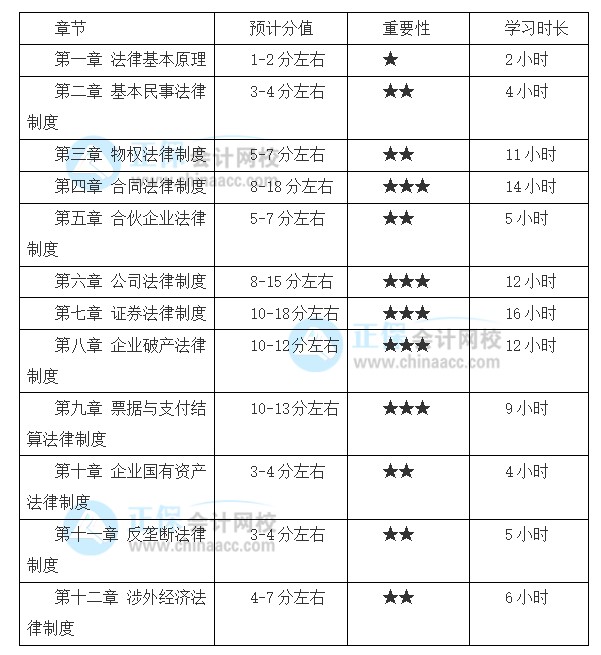 注會(huì)備考基礎(chǔ)較好！2022想報(bào)考《經(jīng)濟(jì)法》備考時(shí)間該如何安排？