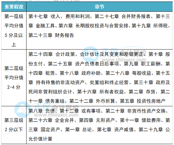 專(zhuān)業(yè)解讀：2022注會(huì)《會(huì)計(jì)》各章節(jié)重要性