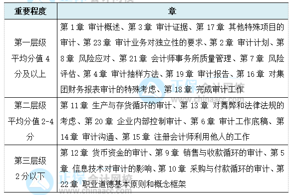 考生必看！注會《審計》各章節(jié)重要程度！