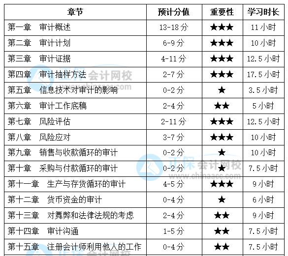 注會《審計》基礎較好！備考時間該怎么安排？