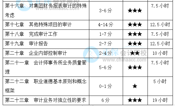 注會《審計》基礎較好！備考時間該怎么安排？